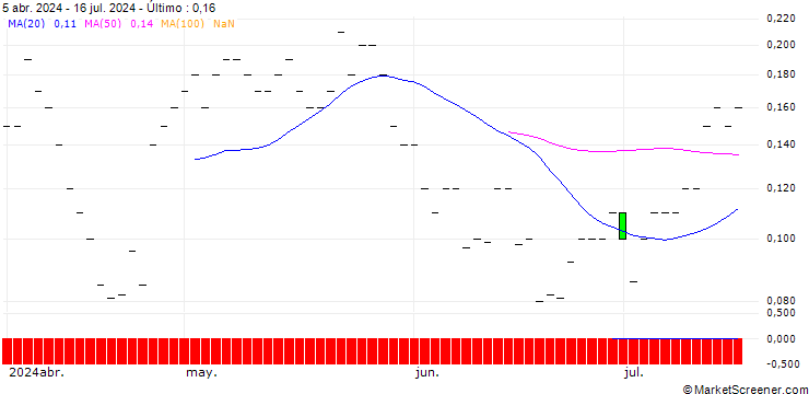 Gráfico JP MORGAN/CALL/ZEBRA TECHNOLOGIES CO./350/0.01/18.10.24