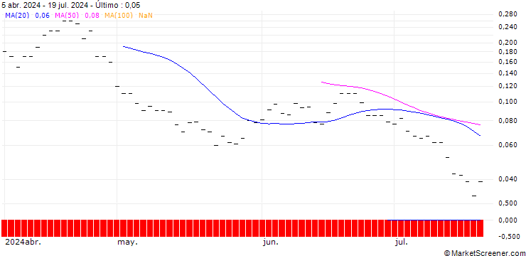 Gráfico JP MORGAN/PUT/ZEBRA TECHNOLOGIES CO./270/0.01/18.10.24