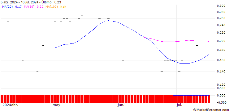 Gráfico JP MORGAN/CALL/ZEBRA TECHNOLOGIES CO./330/0.01/18.10.24