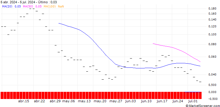 Gráfico JP MORGAN/PUT/ZEBRA TECHNOLOGIES CO./250/0.01/18.10.24