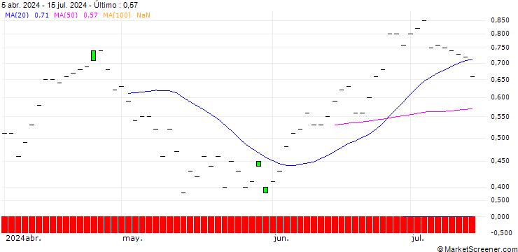 Gráfico JP MORGAN/PUT/BALLARD POWER SYSTEMS/3/1/15.11.24