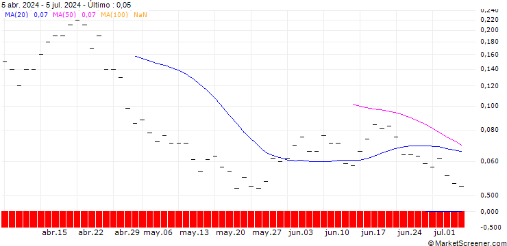 Gráfico JP MORGAN/PUT/ZEBRA TECHNOLOGIES CO./260/0.01/18.10.24