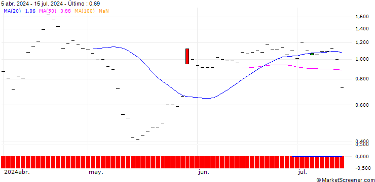 Gráfico JP MORGAN/PUT/WATERS/240/0.1/15.11.24