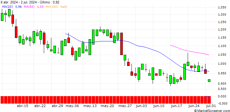 Gráfico SG/CALL/NASDAQ/60/0.1/16.01.26