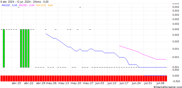 Gráfico PUT/HP INC./15/0.1/16.08.24