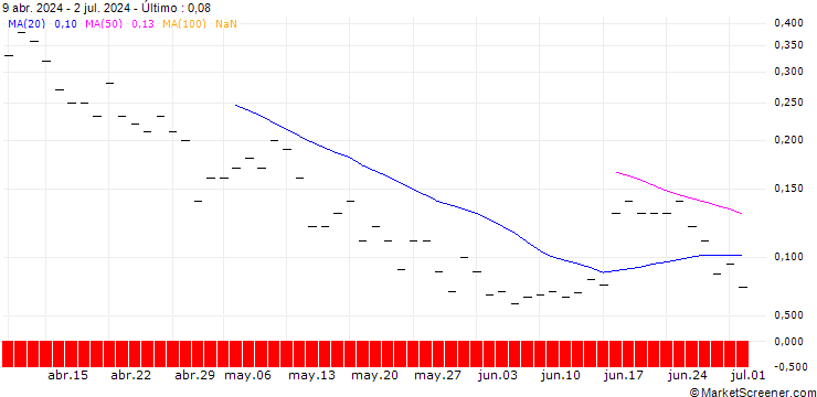 Gráfico JP MORGAN/CALL/CONSTELLATION BRANDS/380/0.1/20.06.25