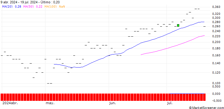 Gráfico JP MORGAN/CALL/ELI LILLY & CO/1300/0.01/20.06.25