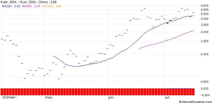 Gráfico BANK VONTOBEL/CALL/ARM HOLDINGS ADR/190/0.1/21.03.25