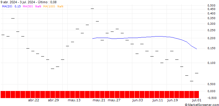 Gráfico ZKB/CALL/SILVER/42/0.5/01.10.24