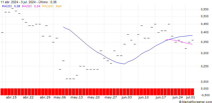 Gráfico JP MORGAN/PUT/FMC CORP/50/0.1/15.11.24