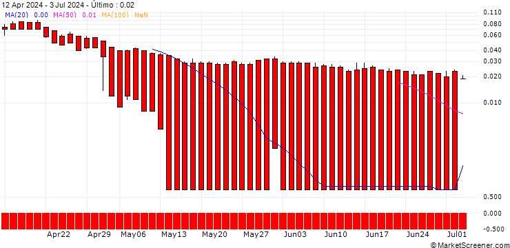 Gráfico DZ BANK/PUT/PROSUS/20/0.1/21.03.25