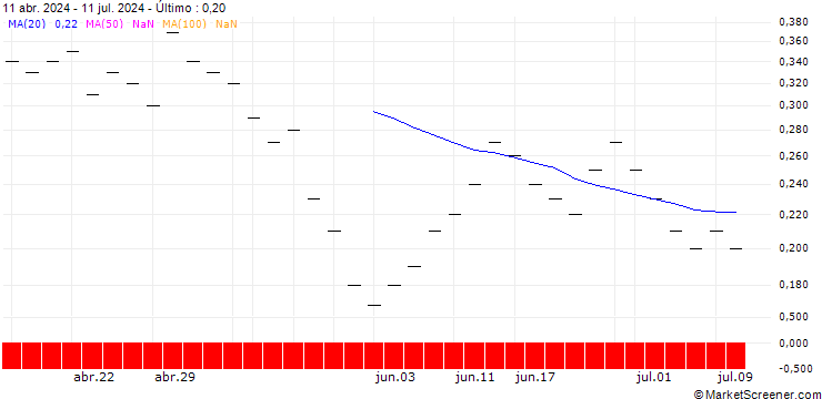 Gráfico ZKB/PUT/RENAULT/50/0.05/31.12.24