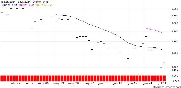 Gráfico JP MORGAN/CALL/SYSCO/75/0.1/20.06.25