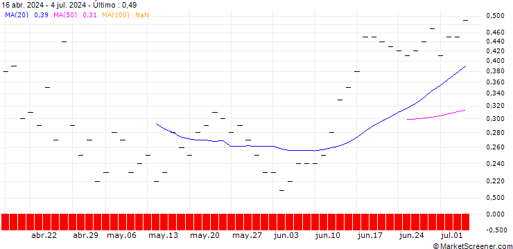 Gráfico JP MORGAN/CALL/MICROSOFT/770/0.1/16.01.26