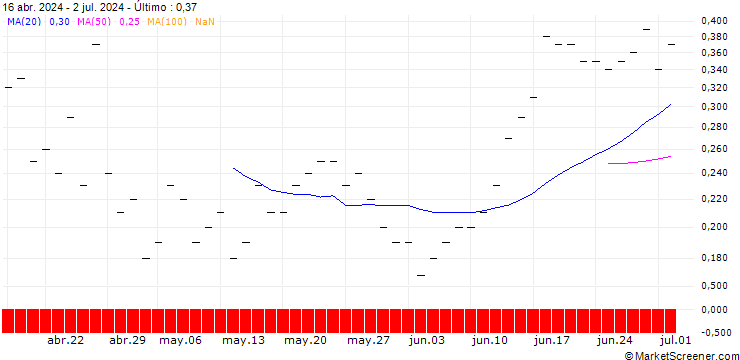 Gráfico JP MORGAN/CALL/MICROSOFT/790/0.1/16.01.26