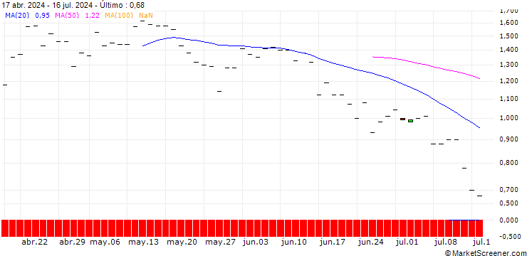 Gráfico BANK VONTOBEL/CALL/UNITED AIRLINES HOLDINGS/41/0.1/20.12.24