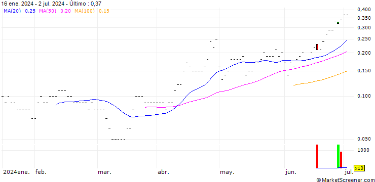 Gráfico BNP PARIBAS ARBITRAGE/CALL/USD/JPY/155/10/20.09.24