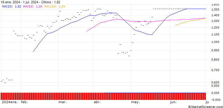 Gráfico BNP PARIBAS ARBITRAGE/CALL/NETFLIX/500/0.01/20.09.24
