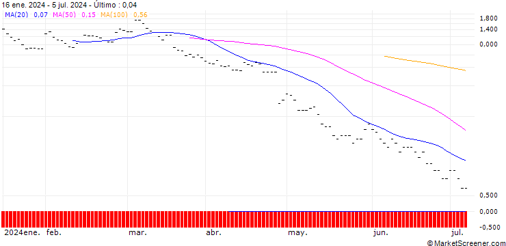 Gráfico BNP PARIBAS ARBITRAGE/PUT/ALPHABET C/130/0.2/20.09.24