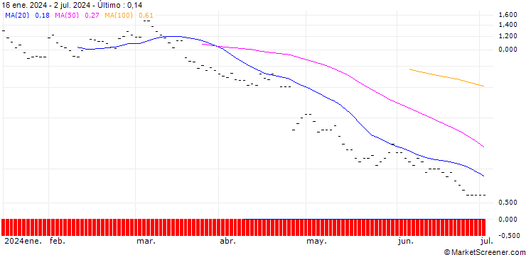 Gráfico BNP PARIBAS ARBITRAGE/PUT/ALPHABET C/120/0.2/20.12.24