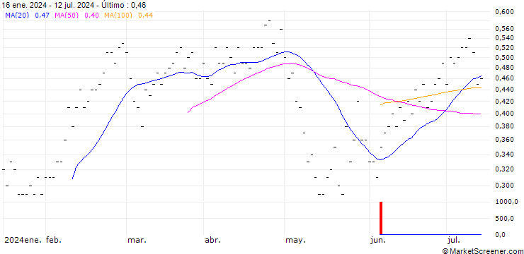 Gráfico BNP PARIBAS ARBITRAGE/PUT/CORP. ACCIONA ENERGIAS RENOVABLES/24/0.1/20.09.24