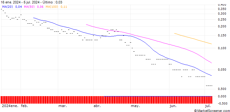 Gráfico BNP PARIBAS ARBITRAGE/PUT/S&P 500/4000/0.005/20.09.24