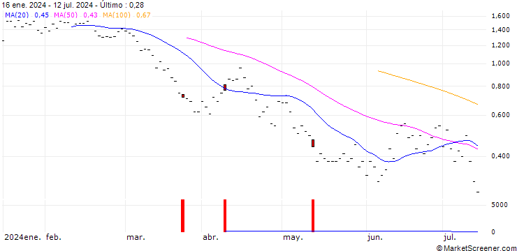Gráfico BNP PARIBAS ARBITRAGE/PUT/IBEX 35/11300/0.001/20.09.24