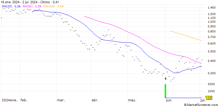 Gráfico BNP PARIBAS ARBITRAGE/PUT/IBEX 35/11100/0.001/20.09.24