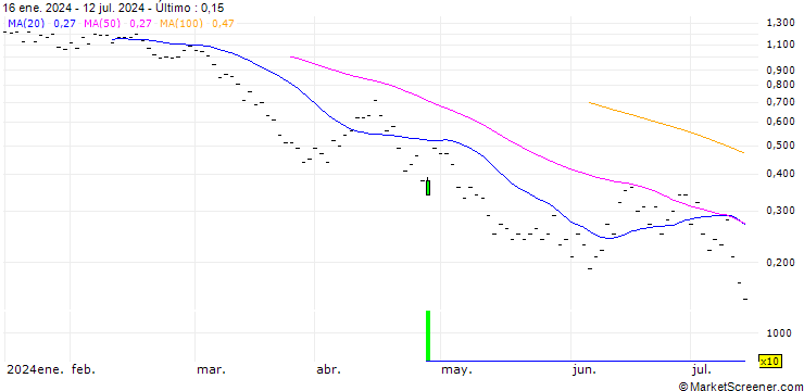 Gráfico BNP PARIBAS ARBITRAGE/PUT/IBEX 35/10900/0.001/20.09.24