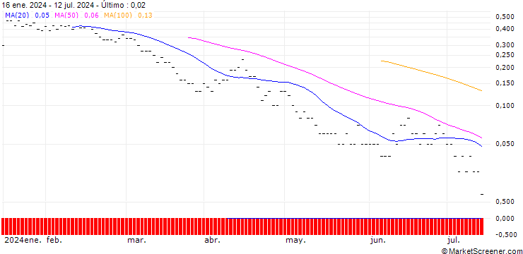 Gráfico BNP PARIBAS ARBITRAGE/PUT/IBEX 35/9500/0.001/20.09.24
