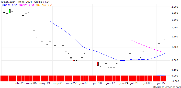 Gráfico JP MORGAN/PUT/CROCS/120/0.1/20.12.24