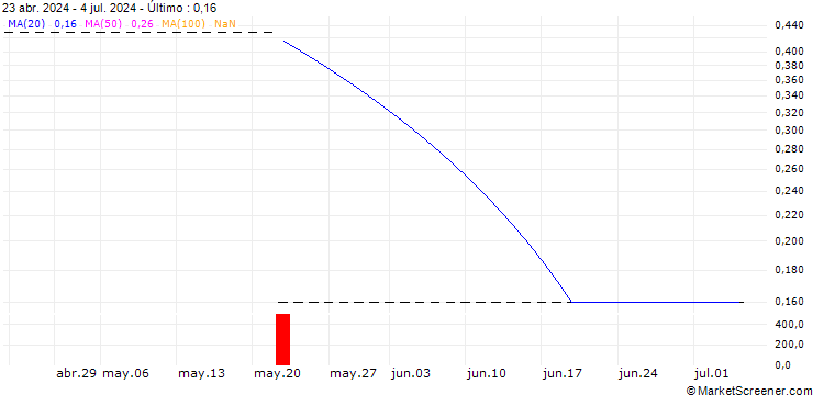 Gráfico PUT/KGHM POLSKA MIEDZ/120/0.1/20.12.24