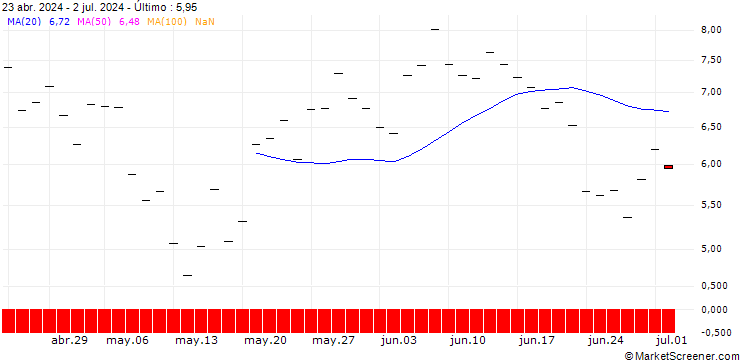 Gráfico HSBC/CALL/COINBASE GLOBAL A/500/0.1/15.01.27