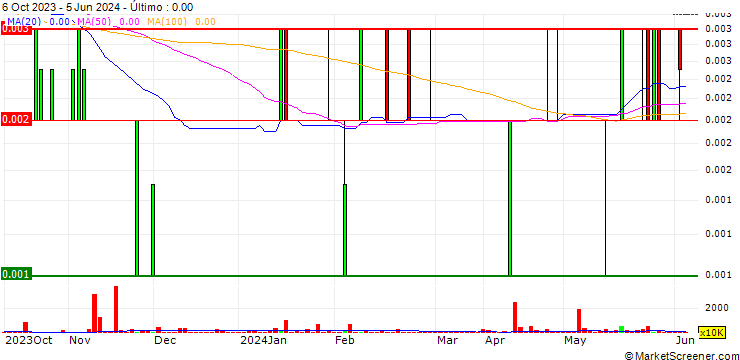 Gráfico YPB Group Limited
