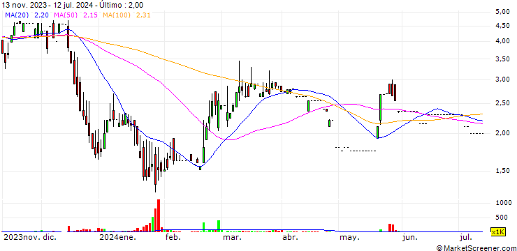 Gráfico Guoen Holdings Limited