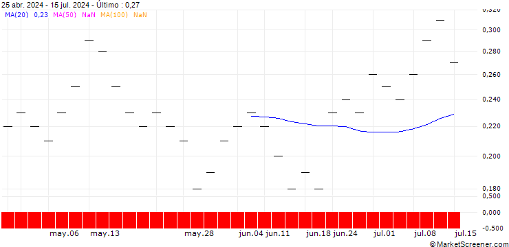 Gráfico ZKB/CALL/SANOFI/100/0.05/28.03.25