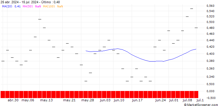 Gráfico ZKB/CALL/SANOFI/88/0.05/31.12.24