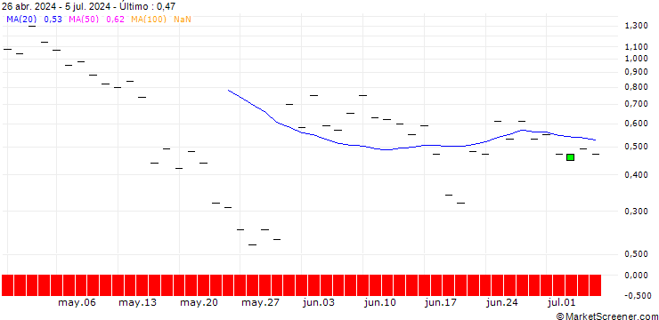 Gráfico BANK VONTOBEL/PUT/DELL TECHNOLOGIES C/120/0.1/20.09.24