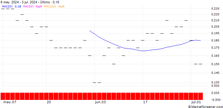 Gráfico JP MORGAN/PUT/PEABODY ENERGY/20/0.1/17.01.25