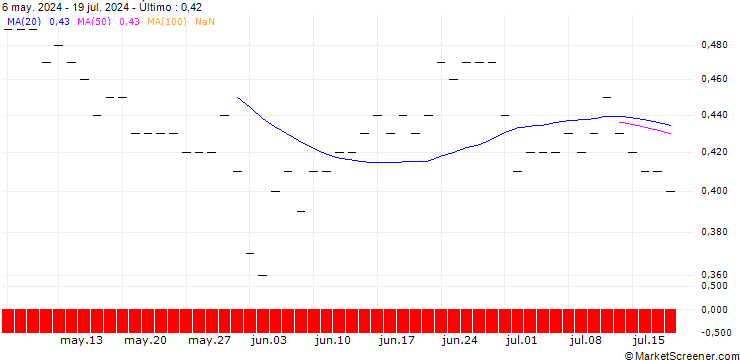Gráfico JP MORGAN/PUT/PEABODY ENERGY/22/0.1/16.01.26