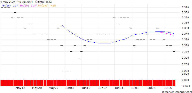 Gráfico JP MORGAN/PUT/PEABODY ENERGY/20/0.1/16.01.26