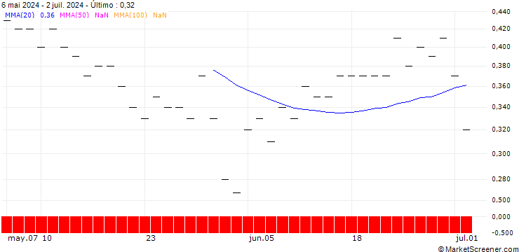 Gráfico JP MORGAN/PUT/PEABODY ENERGY/24/0.1/17.01.25