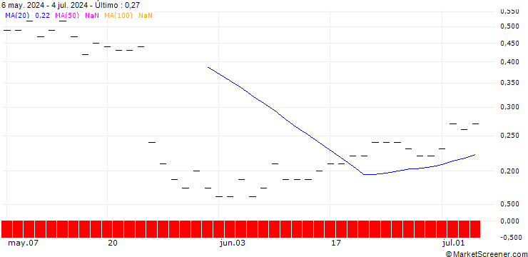 Gráfico JP MORGAN/PUT/DECKERS OUTDOOR CO./680/0.01/20.12.24
