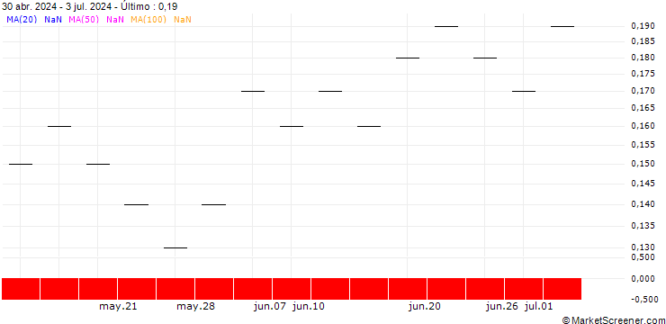 Gráfico UBS/CALL/FLUGHAFEN ZÜRICH N/220.005/0.02/20.06.25