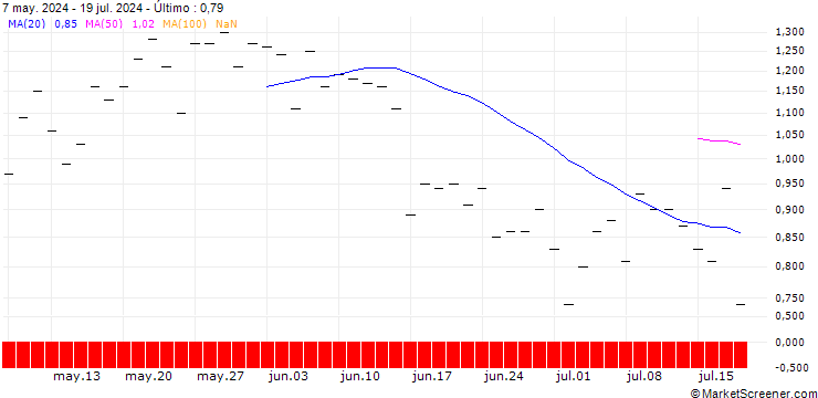 Gráfico JP MORGAN/CALL/HOWMET AEROSPACE/76/0.1/15.11.24
