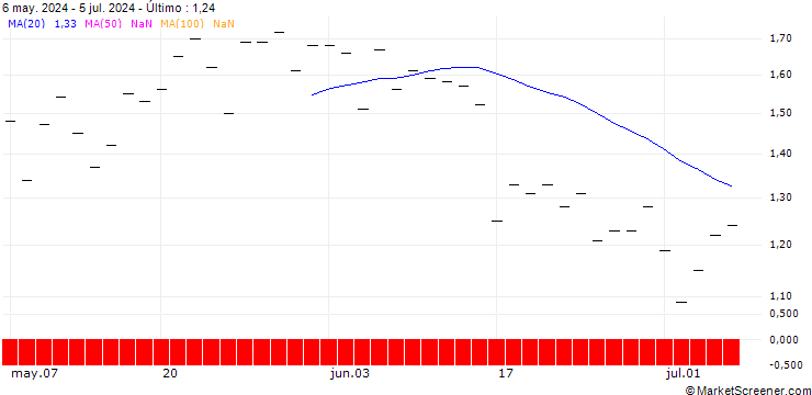 Gráfico JP MORGAN/CALL/HOWMET AEROSPACE/70/0.1/15.11.24