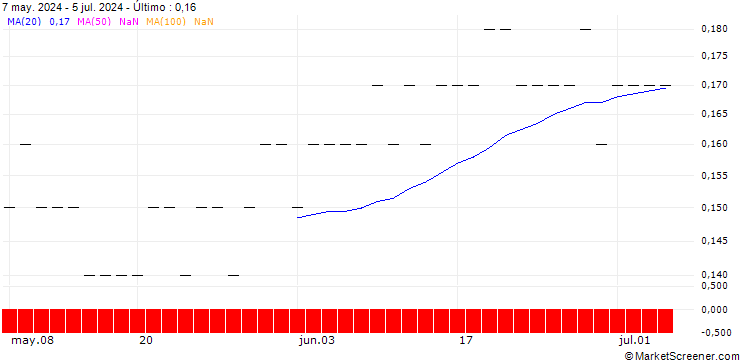 Gráfico JP MORGAN/PUT/FASTLY INC. A/6/0.1/19.12.25