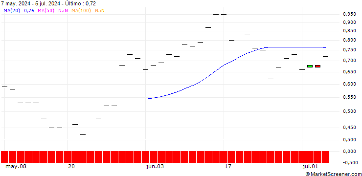Gráfico BANK VONTOBEL/PUT/TYSON FOODS `A`/64/0.1/20.09.24