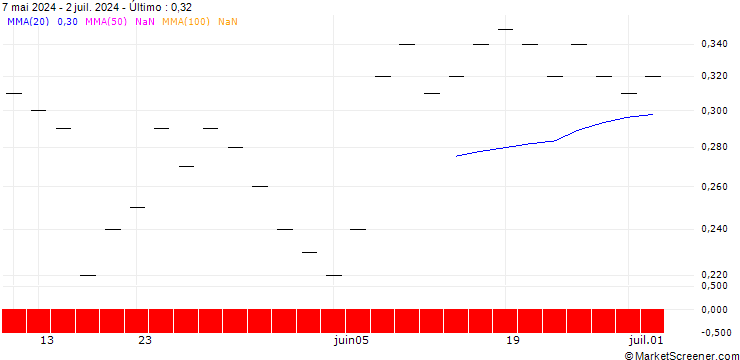 Gráfico ZKB/PUT/VONOVIA SE/28/0.1/06.01.25