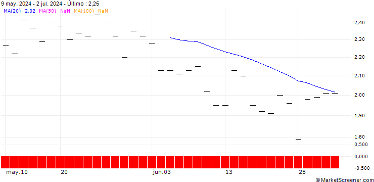 Gráfico SG/PUT/DOMINO S PIZZA/400/0.1/19.09.25